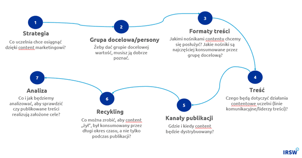 content marketing uczelni, strategia content marketingowa uczelni, content marketing w szkolnictwie wyższym