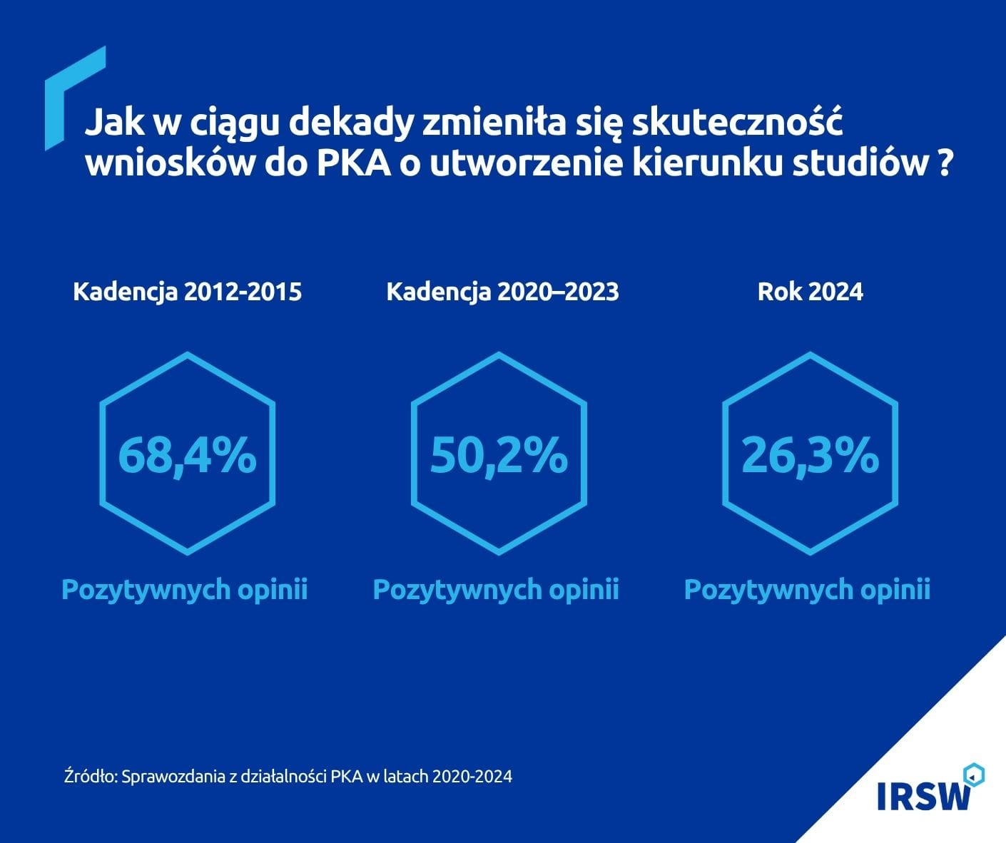 Jak w ciągu dekady zmieniła się skuteczność wniosków do PKA o utworzenie kierunku studiów?