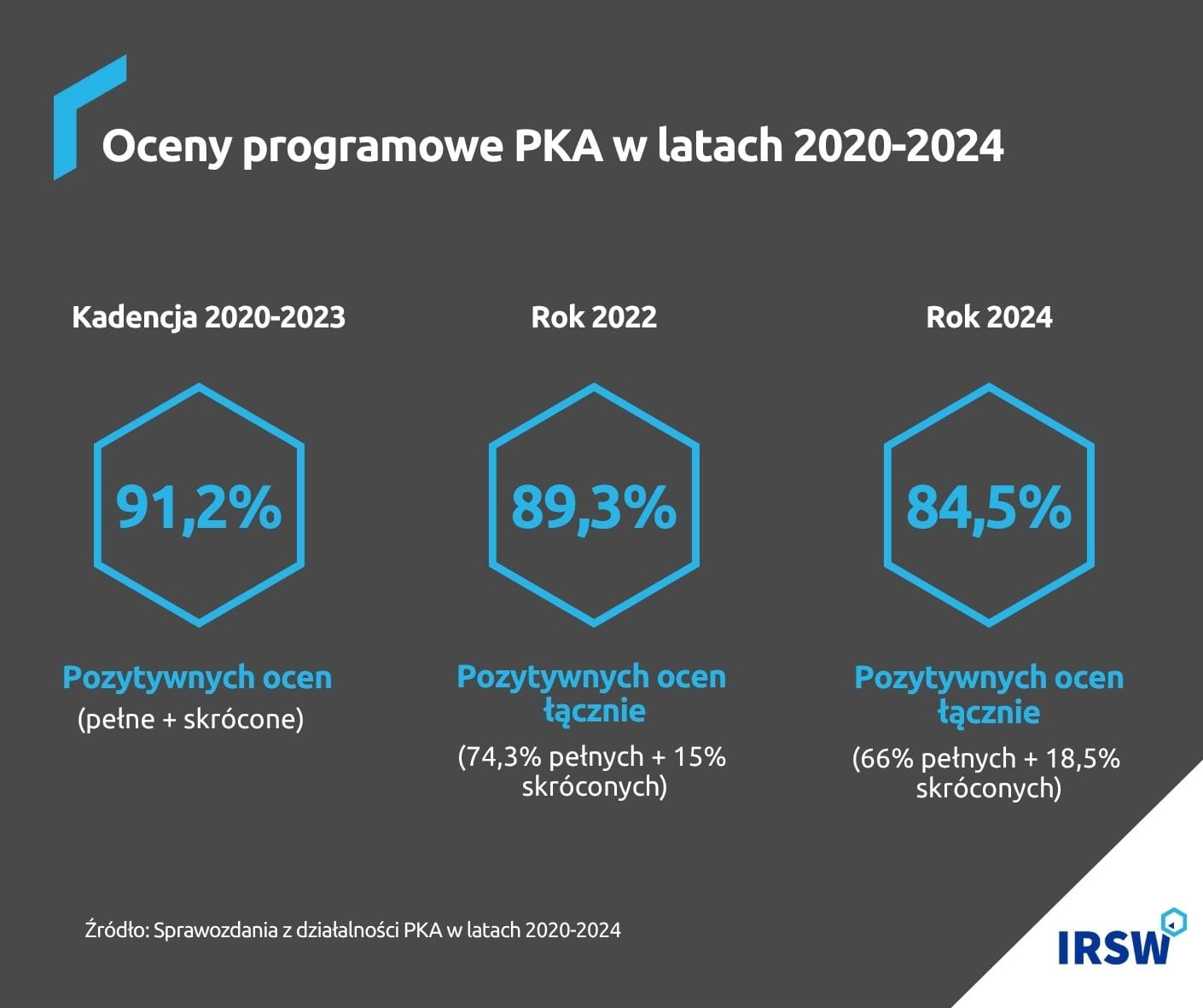 Oceny programowe PKA w latach 2020-2024