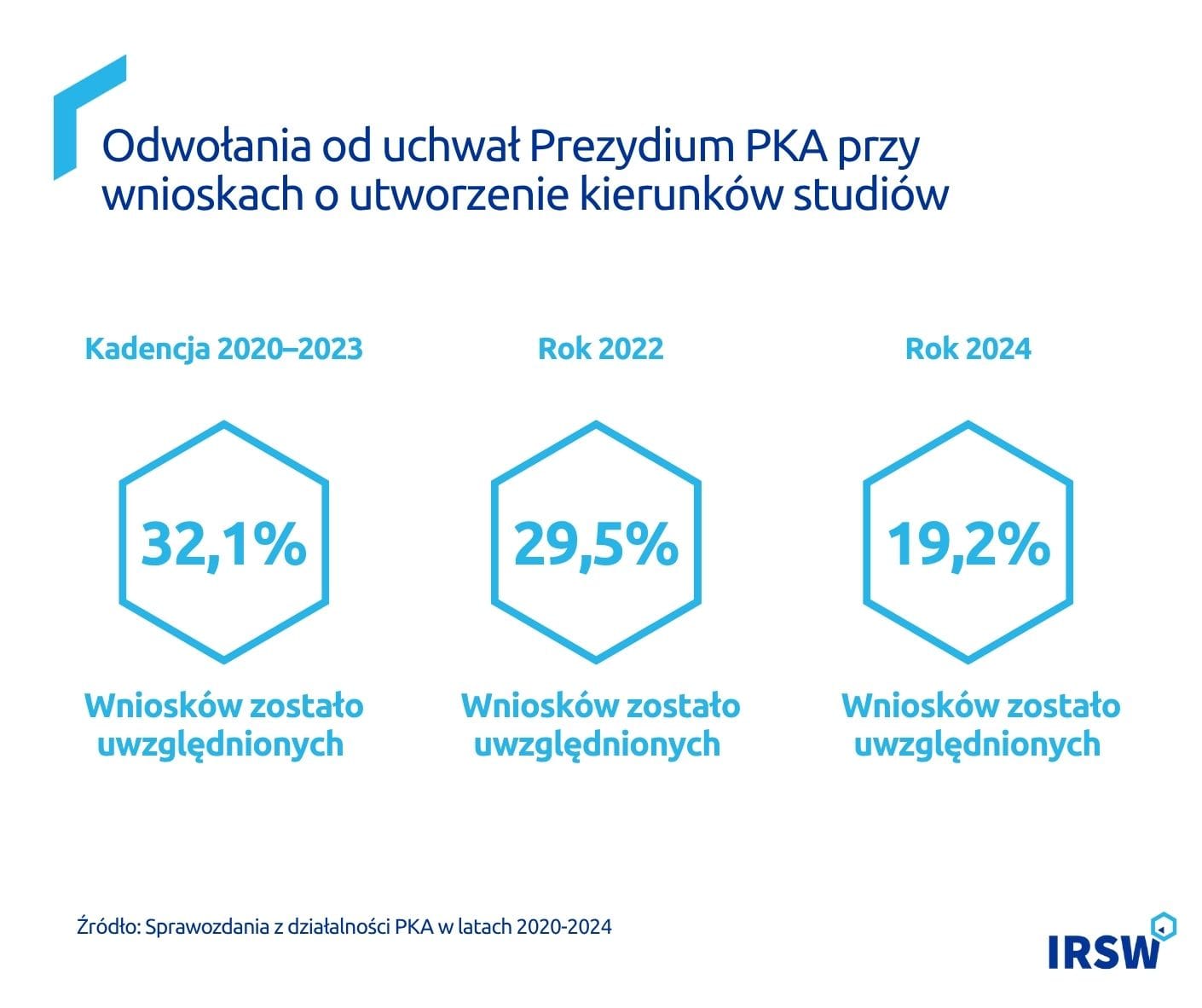 Odwołania od uchwał Prezydium PKA przy wnioskach o utworzenie kierunków studiów