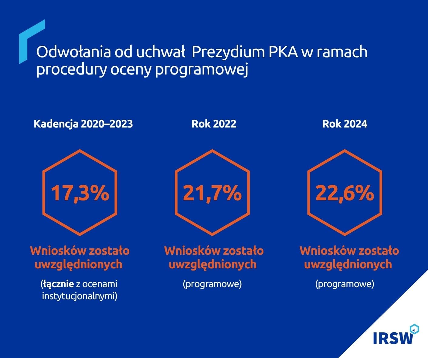 Odwołania od uchwał Prezydium PKA w ramach procedury oceny programowej